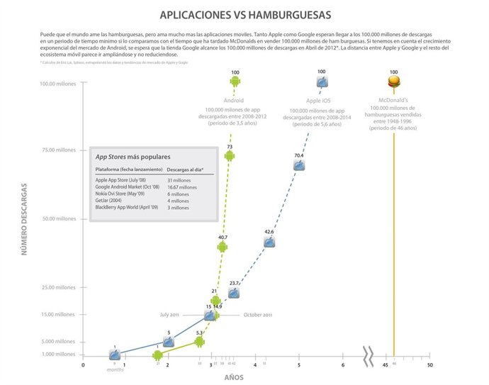 Hamburguesas Vs Aplicaciones