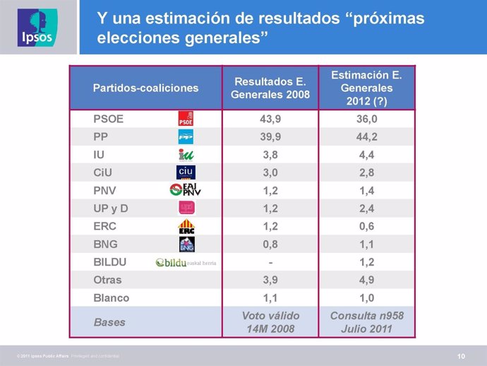 Tabla De La Encuesta Realizada Por IPSOS