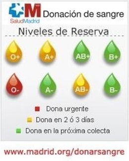 Niveles De Sangre
