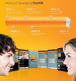 Cronología Del Desarrollo De Chaton Por Samsung 