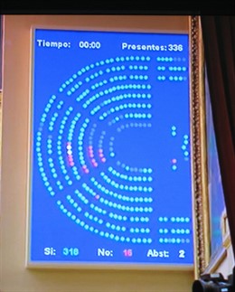 Panel De Votación De La Toma En Consideración De La Reforma Constitucional