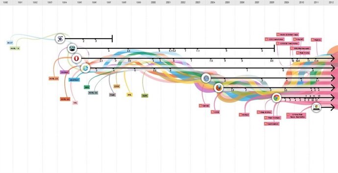 Evolución Web Por Google 