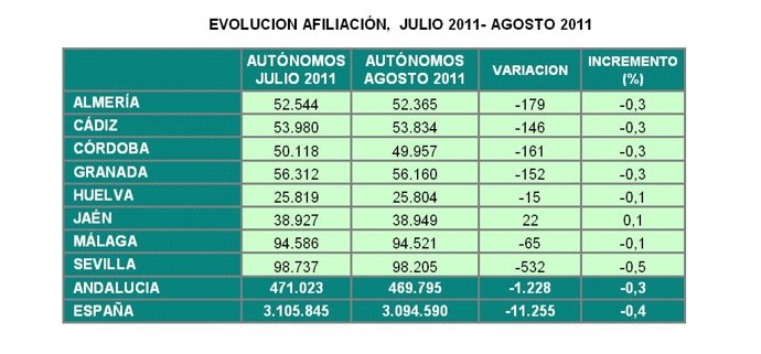 Evolución De Afiliados De Julio A Agosto