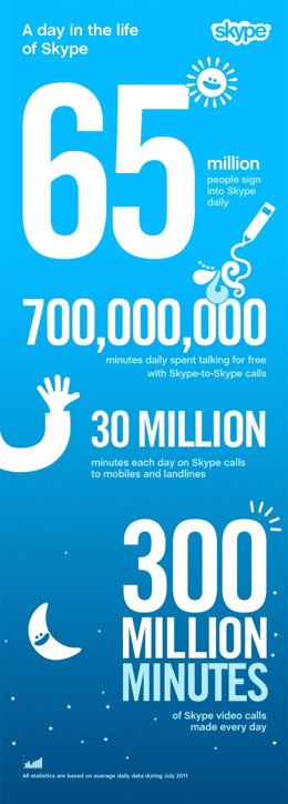 Infografía De Un Día En El Servicio Skype Por Skype 