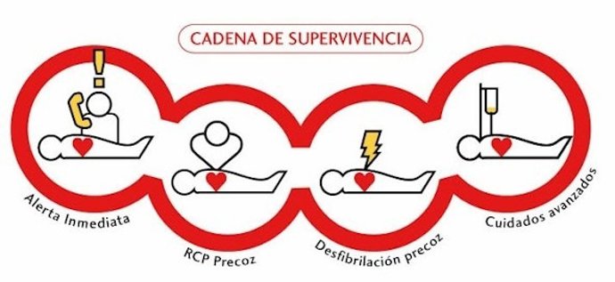 Cadena De Supervivencia