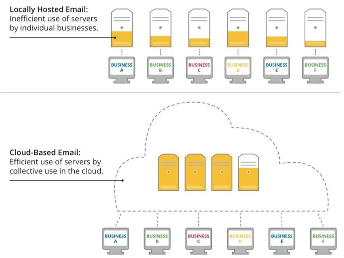 Explicación Del Ahorro De Energía Por El Cloud Computing Por Google