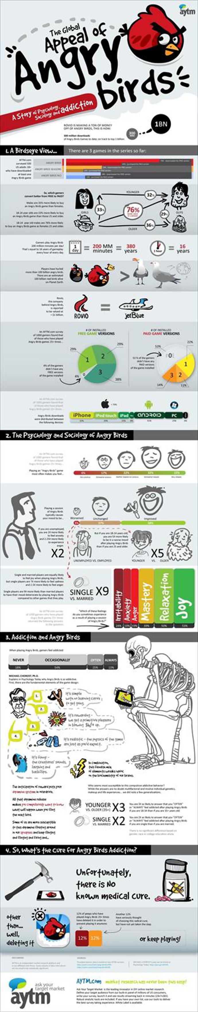 Infografía Sobre La Adicción De Angry Birds En Los Usuarios