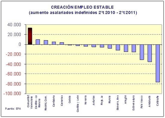 Gráfico De Creación De Empleo Estable.