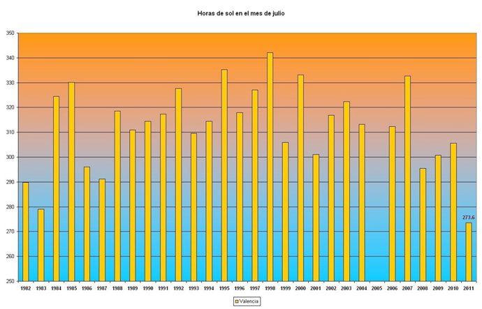 Gráfico De Horas De Sol 