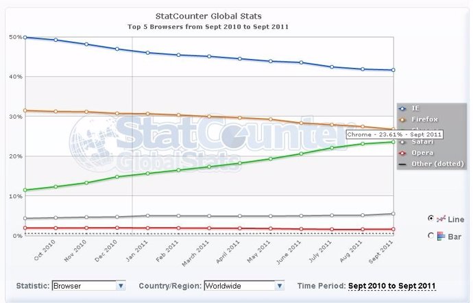 Gráfico De Cuota De Mercado De Los Navegadores Web Por Statcounter
