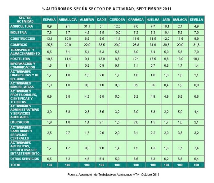 El Porcentaje De Autónomos En Septiembre, Según El Sector De La Actividad