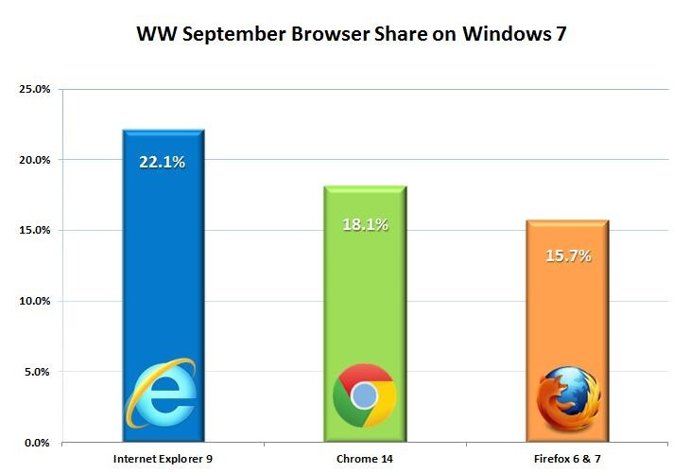 Resultados De Los Navegadores En Windows 7 En El Mes De Septiembre Por Windows T