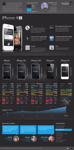 Infografía Sobre La Evolución Del Iphone De Neo Labels 