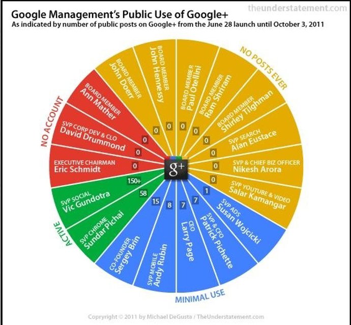 Infografía Uso Google+ Entre Sus Directivos