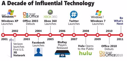 Una década de influencia tecnológica... según Microsoft