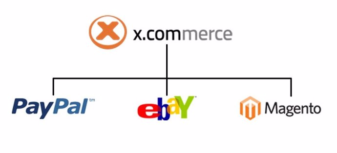 X.Commerce De Ebay