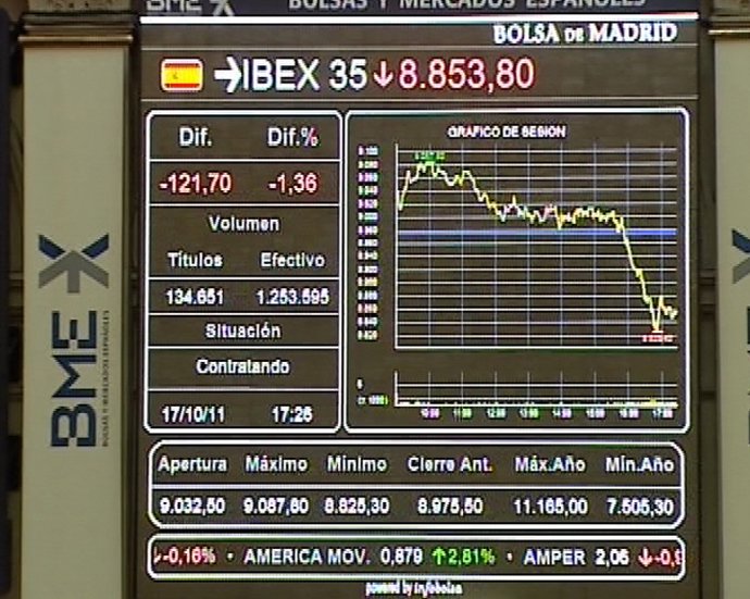 El Ibex pierde la cota de los 9.000 puntos
