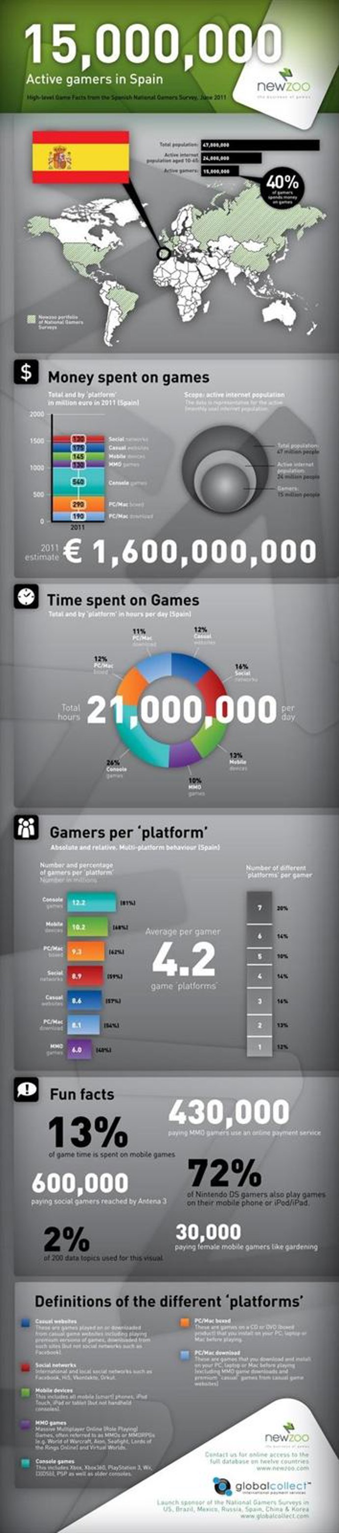 Newzoo Infografía De España