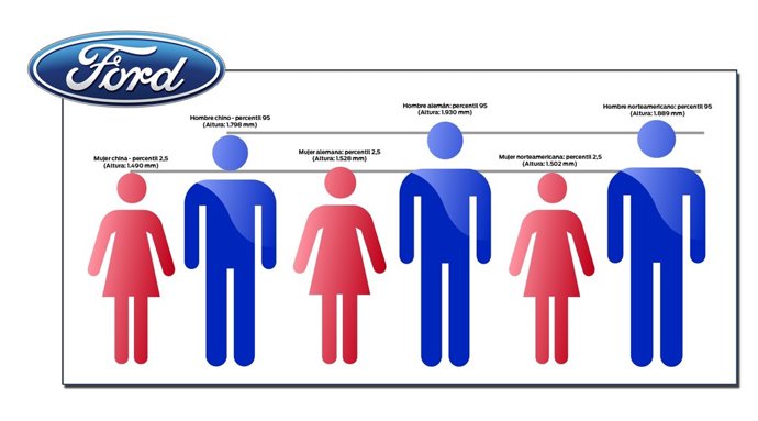 Ford Focus, Estudio Antropomórfico De Los Conductores