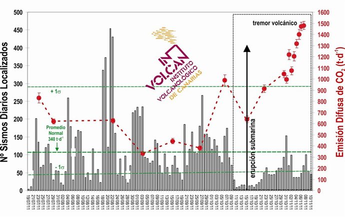 Evolución Temporal De La Emisión Difusa De Dióxido De Carbono