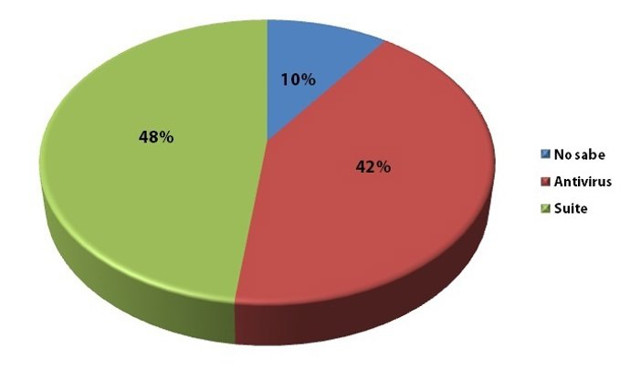 Gráfico Estudio Antivirus Gdata