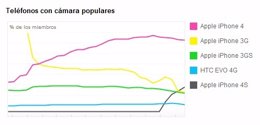 Uso De Móviles Con Cámara En Flickr