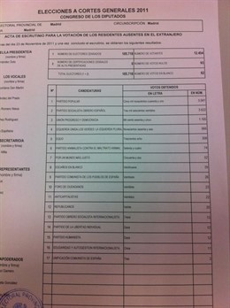 Resultados Voto CERA Madrid