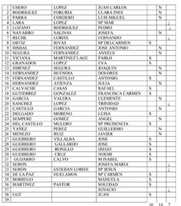 Lista De Los Miembros De La Agrupación Municipal Del PSOE De Almería 