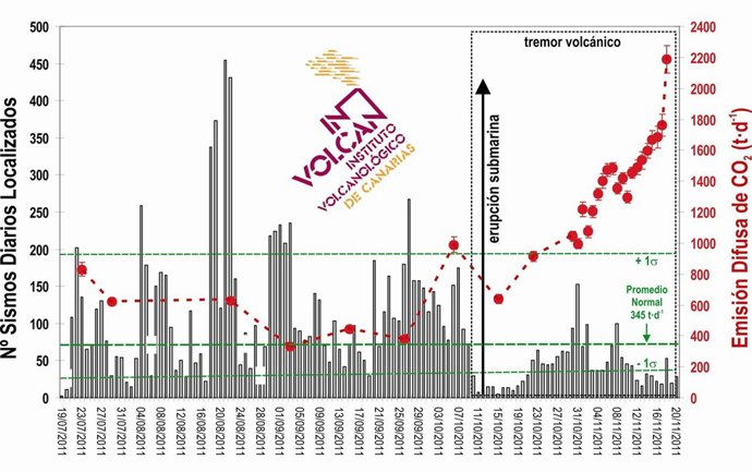 Evolución De La Emisión De CO2