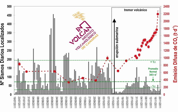 Evolución De La Emisión De CO2