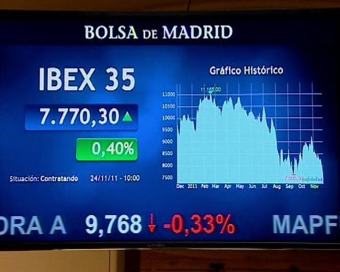 El Ibex 35 se sitúa en lo 7.830 puntos