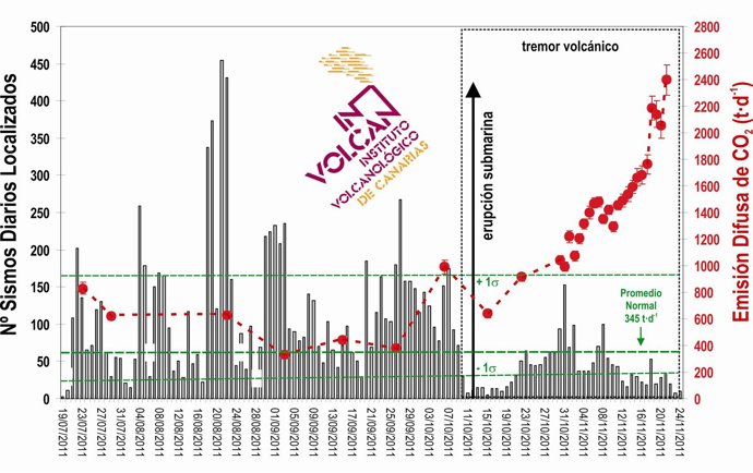 Evolución De La Emisión De Dióxido De Carbono