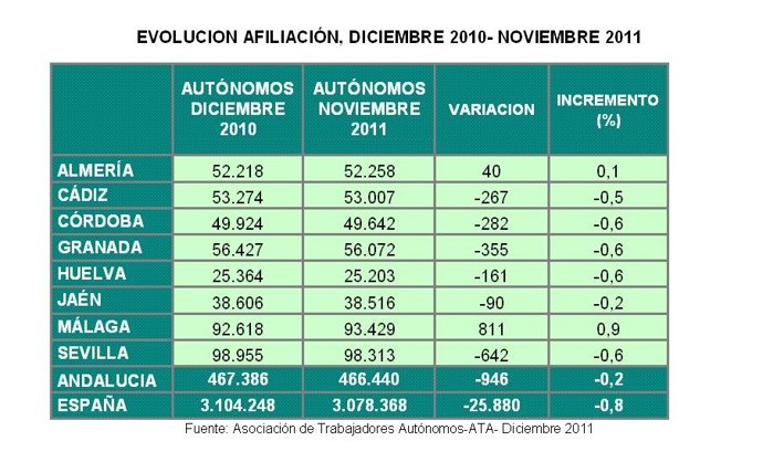 Evolución De La Afiliación De Autónomos Entre Noviembre Y Diciembre