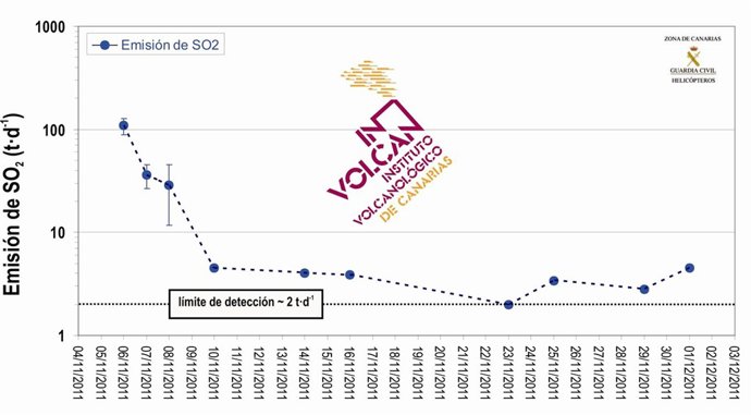 Distribución De La Emisión De Gases