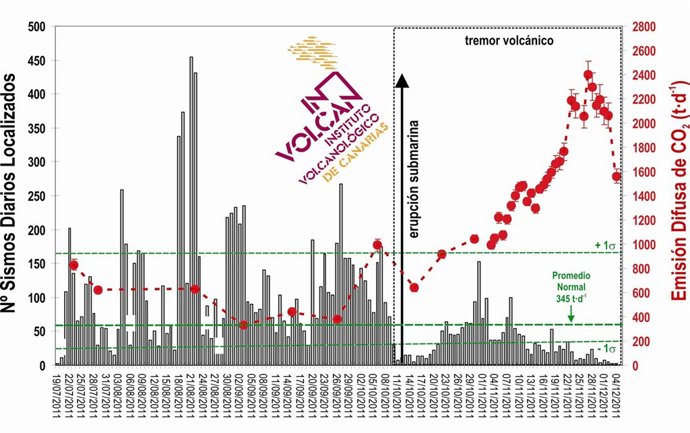 Evolución De La Emisión De C02