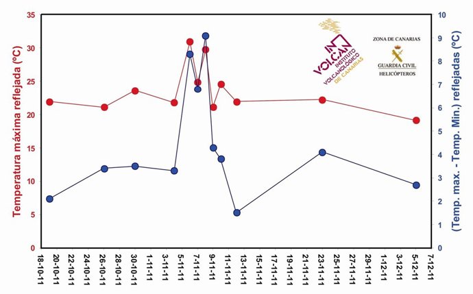 Evolución De La Temperatura Del Mar