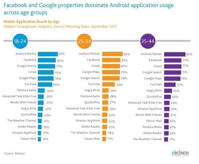 Estudio Sobre Aplicaciones De Android De Nielsen 