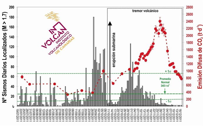 Evolucion Emision De CO2 Isla Y Sismos Diarios