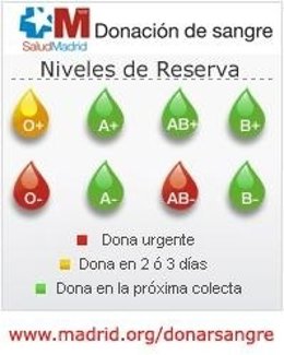 Reservas De Sangre A 19 De Diciembre De 2011