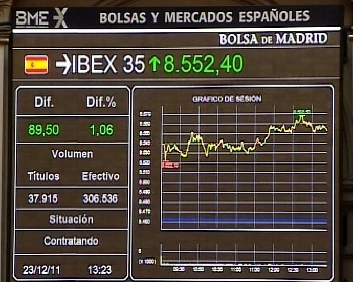 El Ibex recupera los 8.500 puntos 