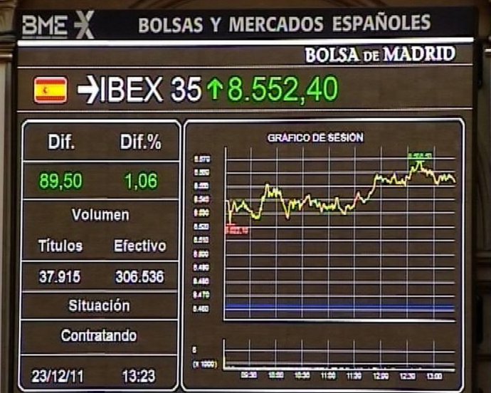 El Ibex recupera los 8.500 puntos 