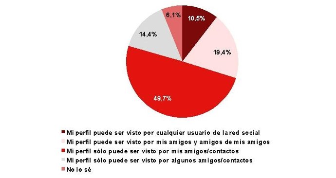 Gráfico Privacidad