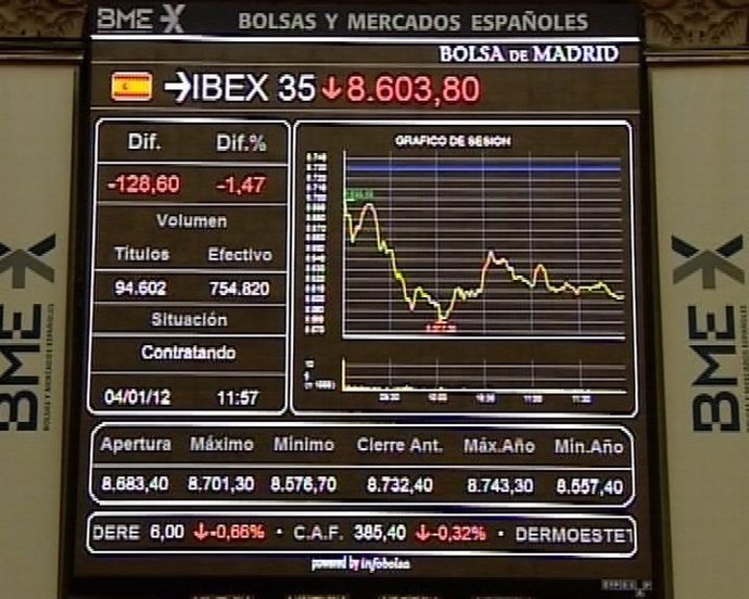 El Ibex baja un 0,58% y pierde los 8.700 puntos