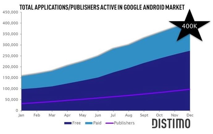 Gráfica De Android Market Por Distimo 