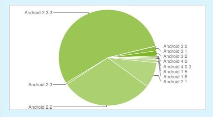 Porcentaje De Distribución De Las Versiones De Android