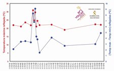 Evolución De La Temperatura Reflejada En Las Aguas Marinas Superficiales Afectad