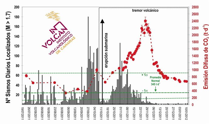 Evolución De Tasas De CO2 Y Sismos Diarios