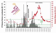 Evolución De Tasas De CO2 Y Sismos Diarios