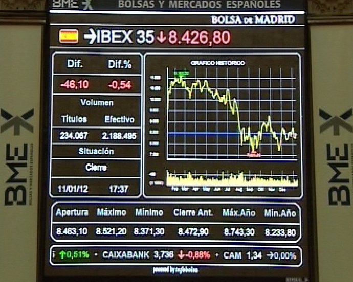 El Ibex pierde un 0,54% al cierre de sesión