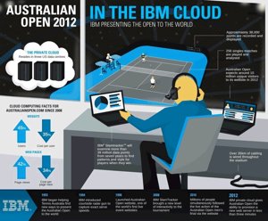 Opendeaustralia En La Nube De IBM